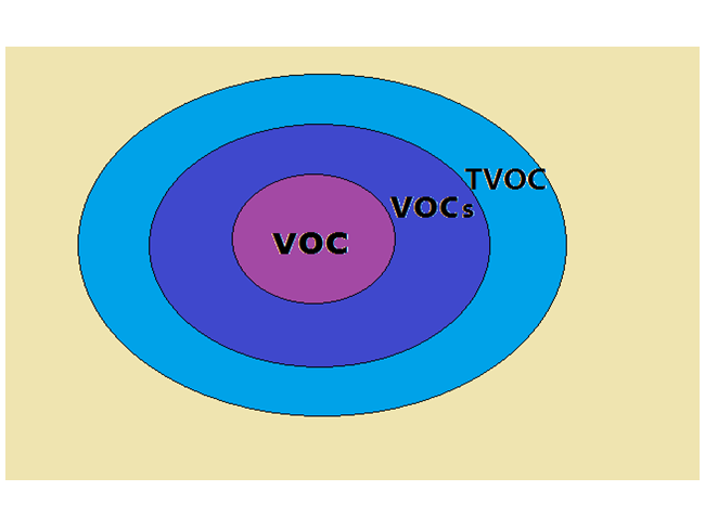 VOC、TVOC、极悦娱乐的区别