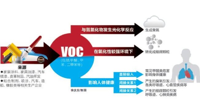 VOC来源广危害多，日常工业VOC检测如何做？