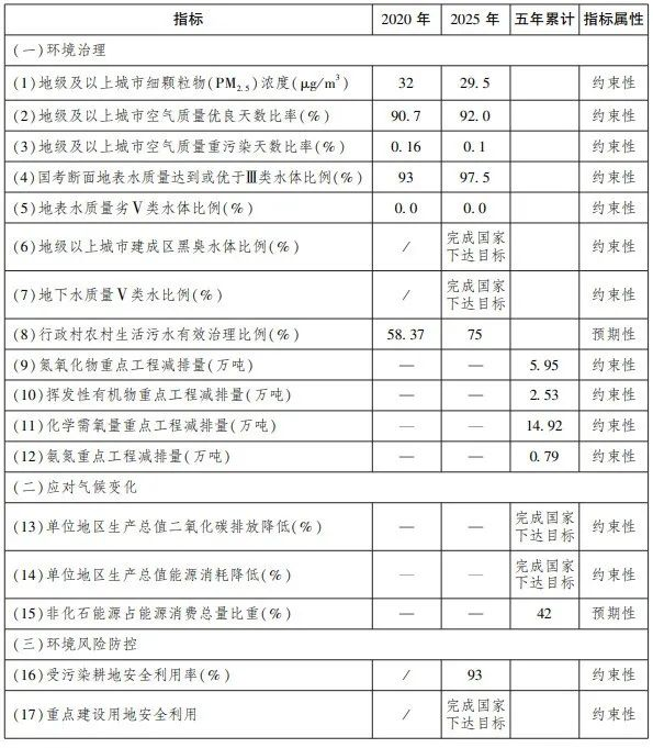 四川省“十四五”生态环境保护规划指标体系